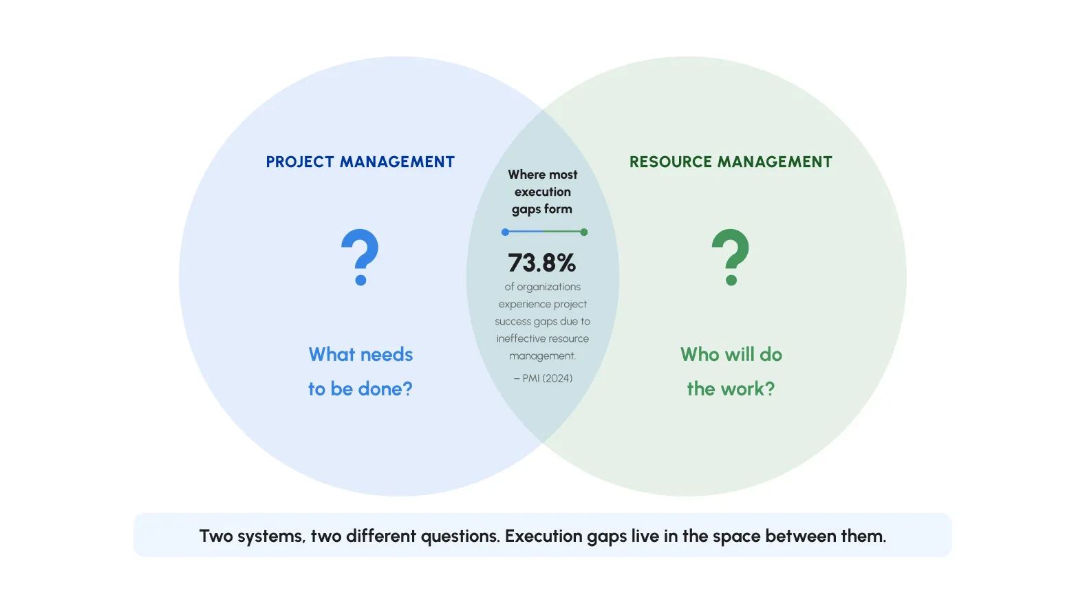 Execution gaps live between two systems.